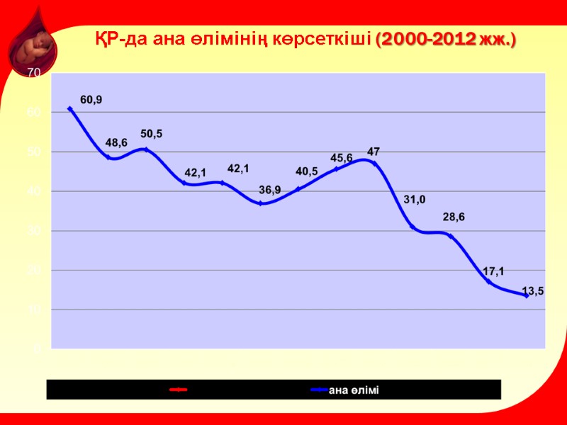 ҚР-да ана өлімінің көрсеткіші (2000-2012 жж.)